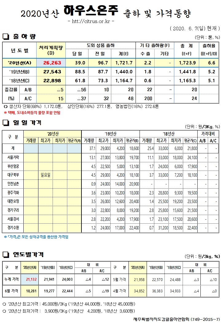 [하우스온주]2020년산 출하 및 가격동향(6/07)