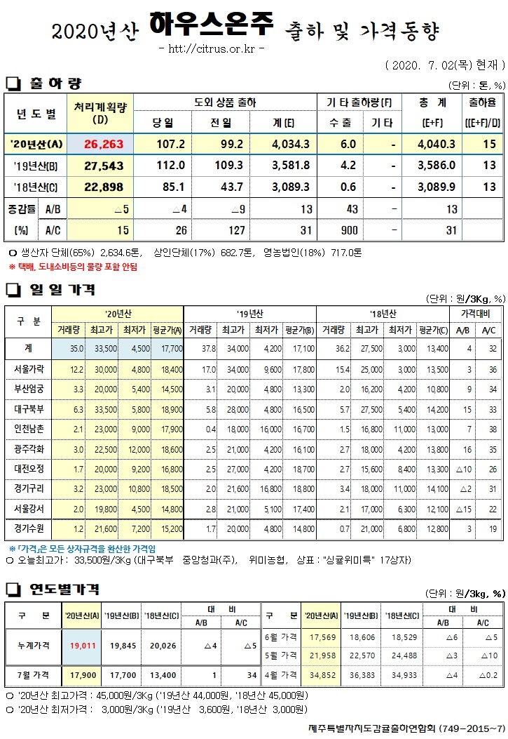 [하우스온주]2020년산 출하 및 가격동향(7/02)