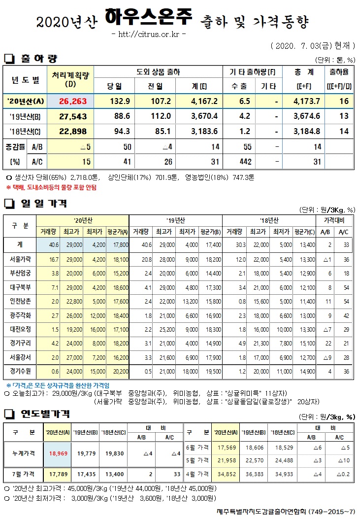 [하우스온주]2020년산 출하 및 가격동향(7/03)