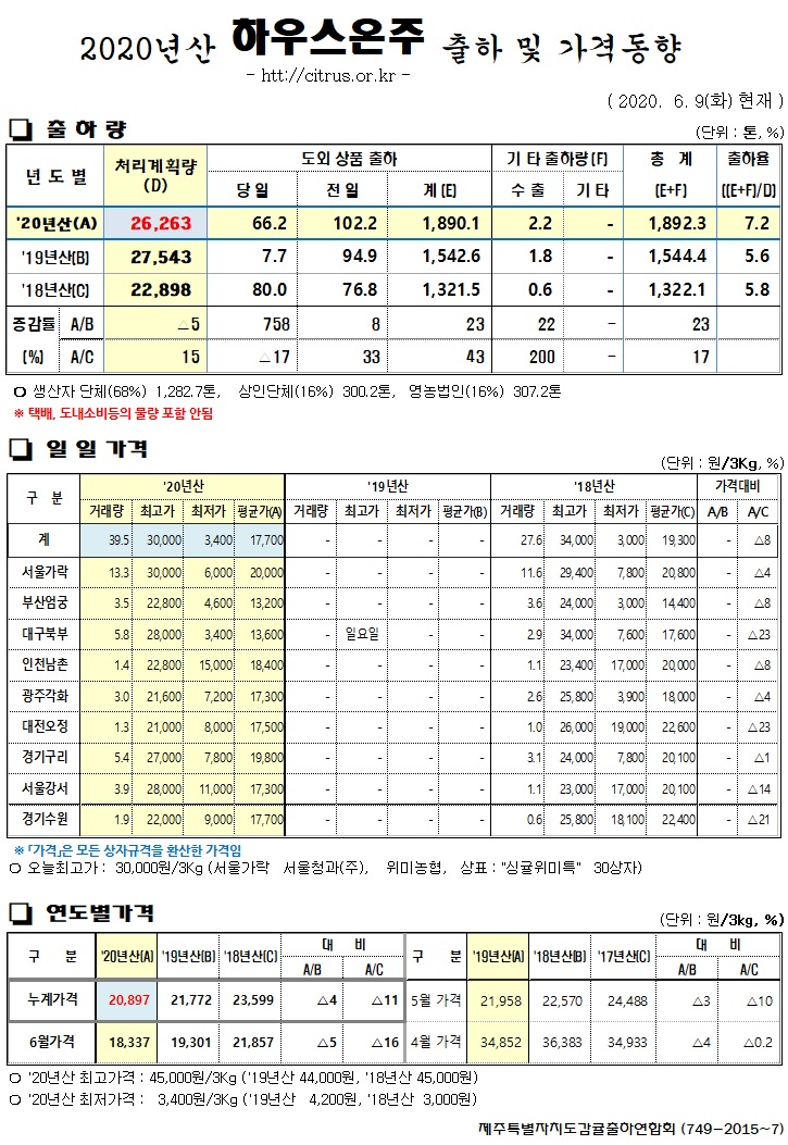 [하우스온주]2020년산 출하 및 가격동향(6/09)