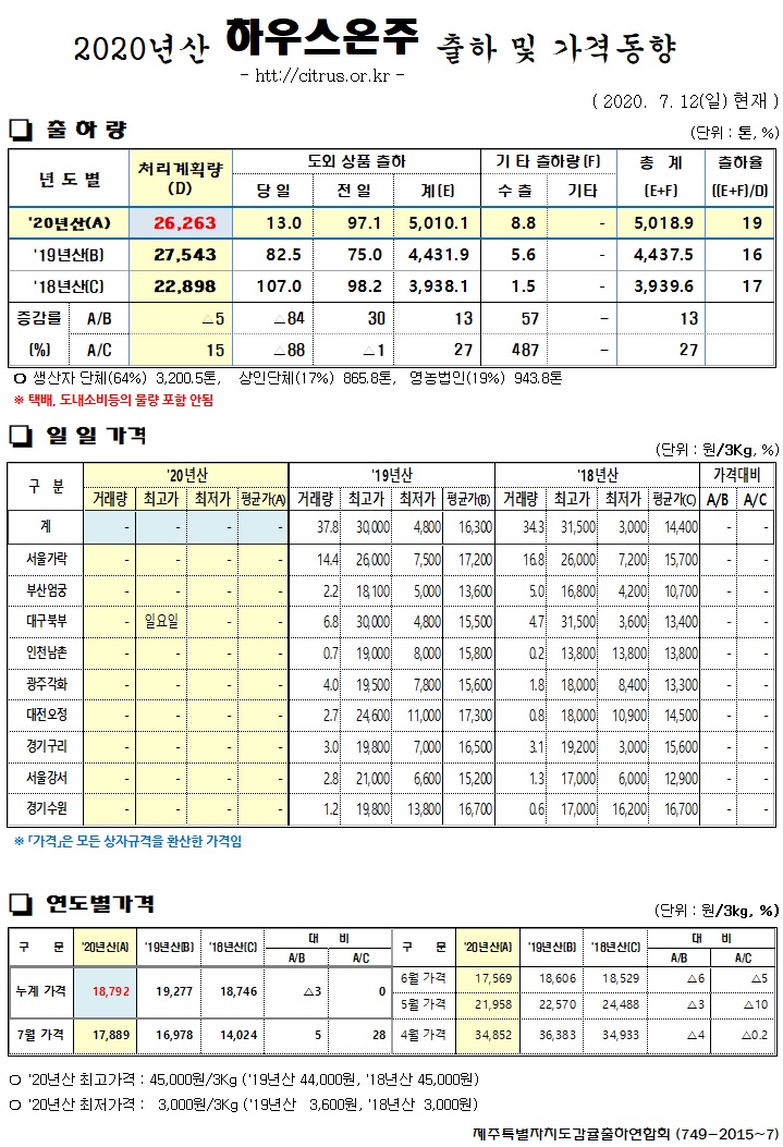 [하우스온주]2020년산 출하 및 가격동향(7/12)