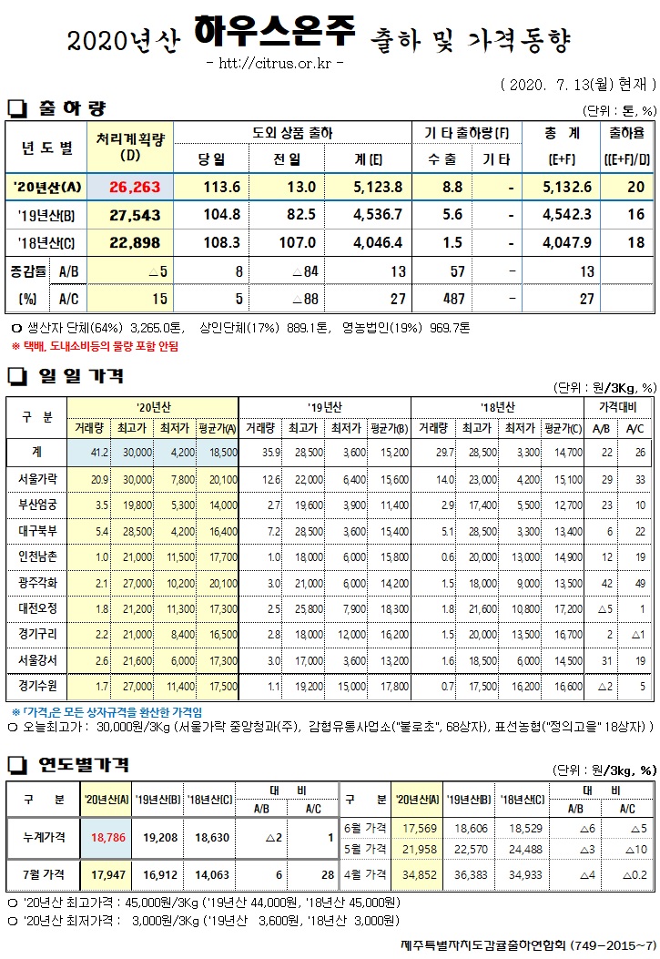 [하우스온주]2020년산 출하 및 가격동향(7/13)