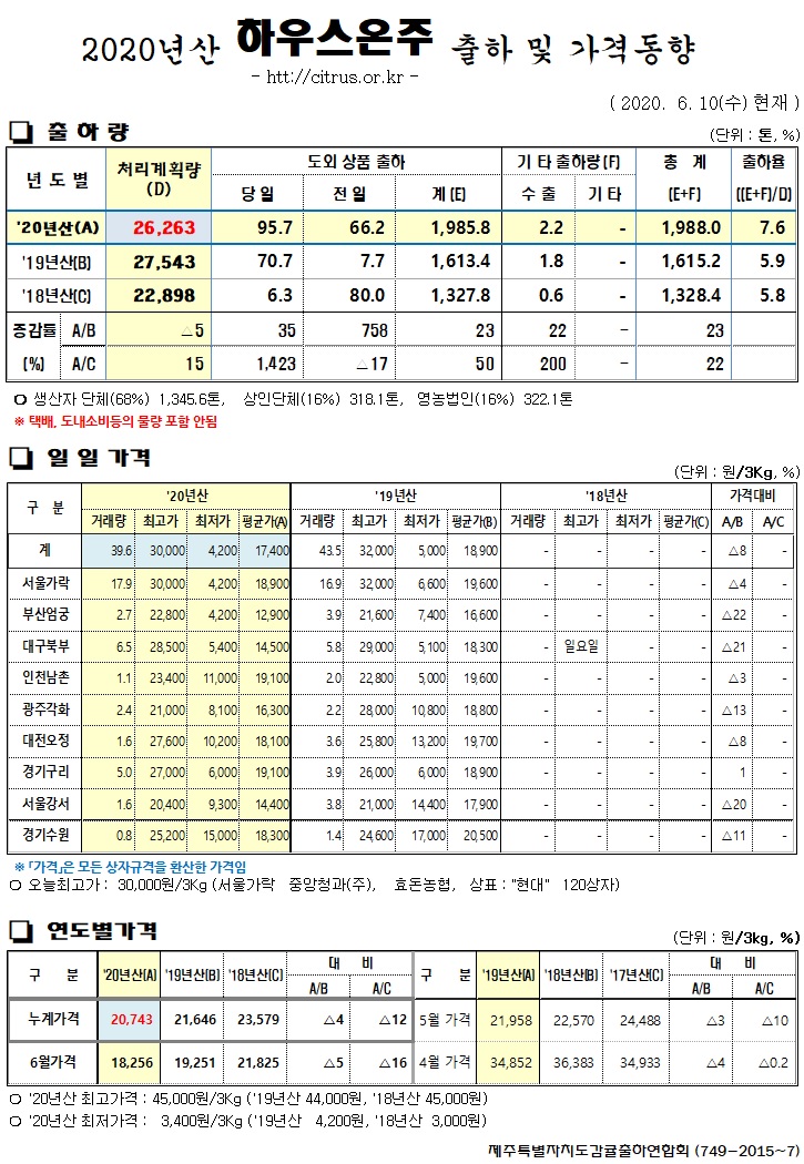 [하우스온주]2020년산 출하 및 가격동향(6/10)