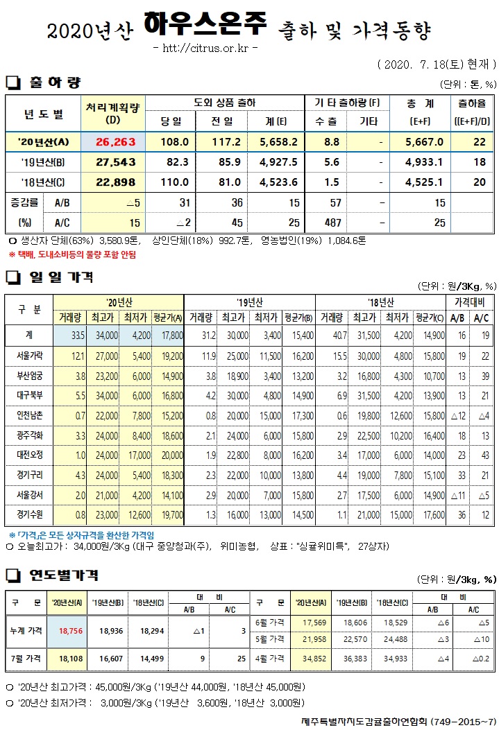  [하우스온주]2020년산 출하 및 가격동향(7/18)