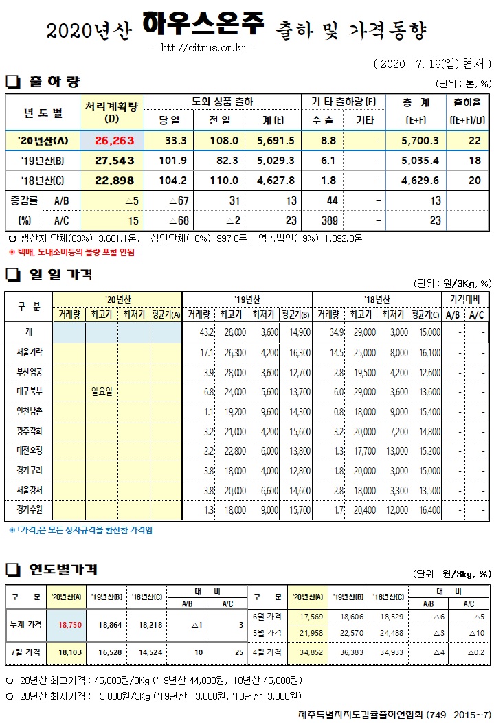 [하우스온주]2020년산 출하 및 가격동향(7/19)