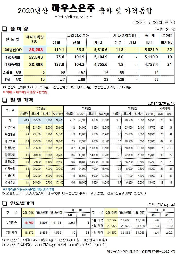[하우스온주]2020년산 출하 및 가격동향(7/20)