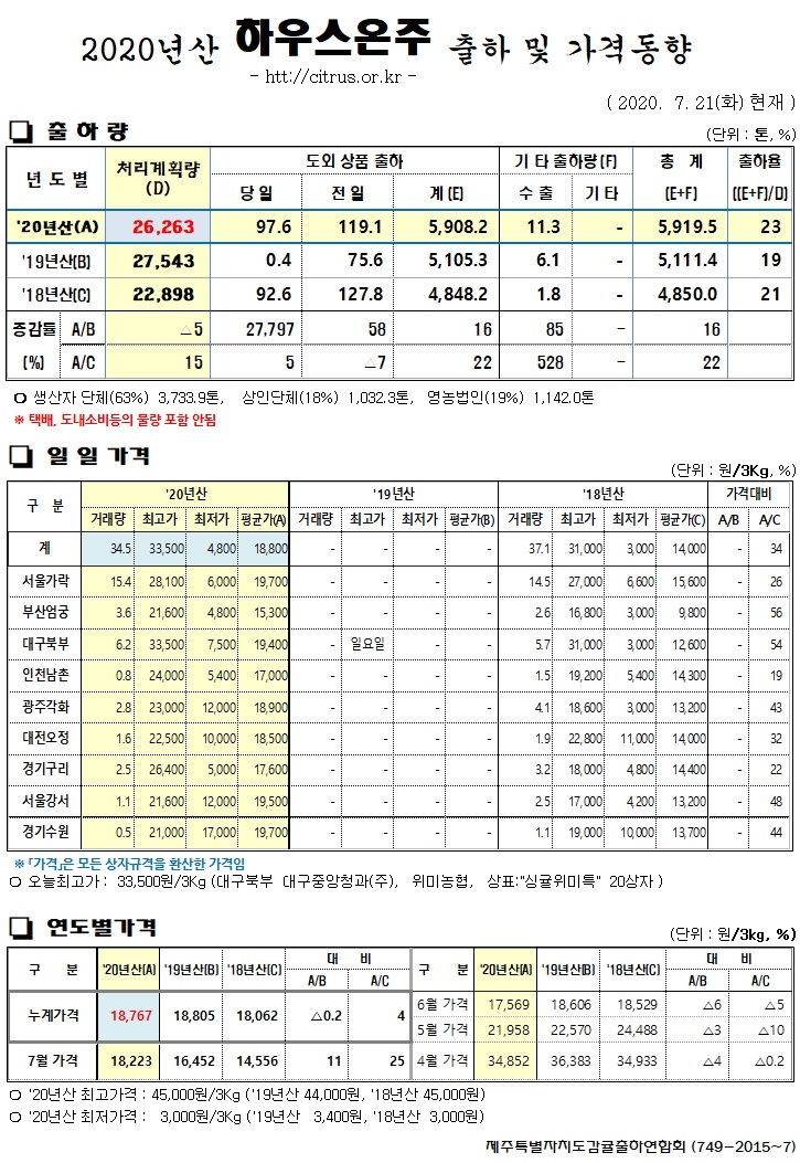 [하우스온주]2020년산 출하 및 가격동향(7/21)