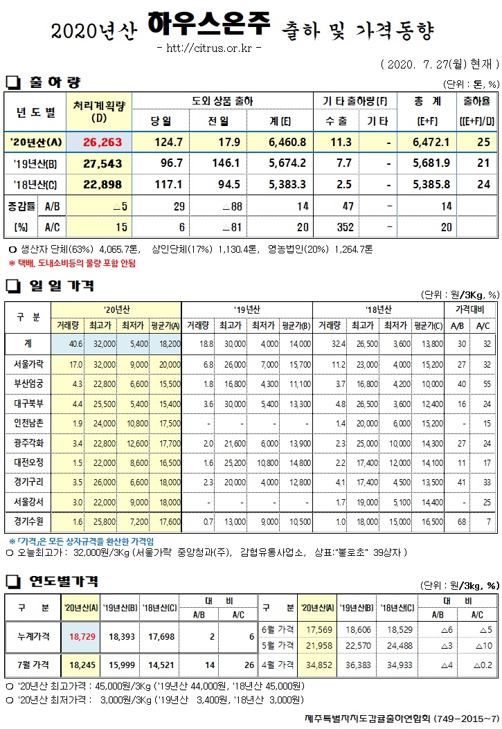 [하우스온주]2020년산 출하 및 가격동향(7/27)