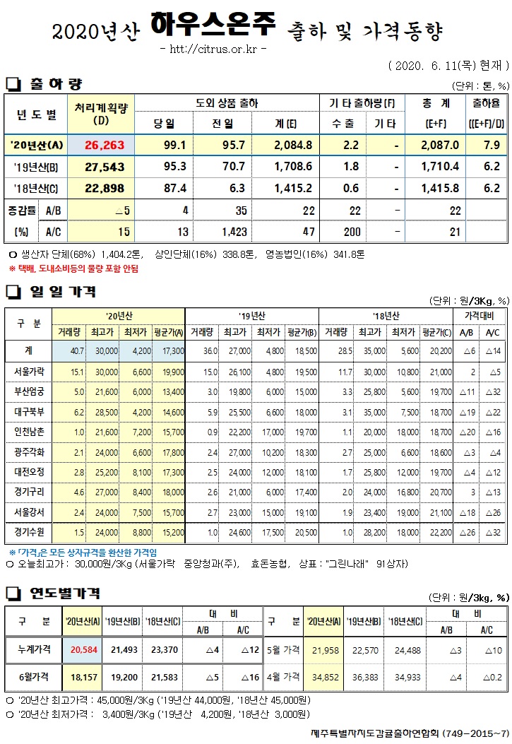 [하우스온주]2020년산 출하 및 가격동향(6/11)