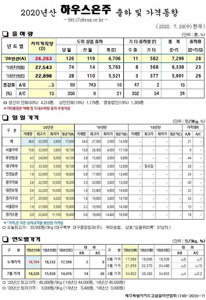 [하우스온주]2020년산 출하 및 가격동향(7/29)