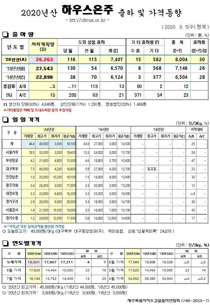 [하우스온주]2020년산 출하 및 가격동향(8/05)