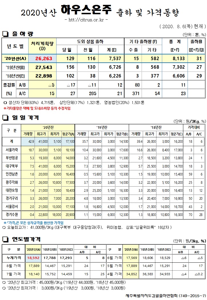 [하우스온주]2020년산 출하 및 가격동향(8/06)