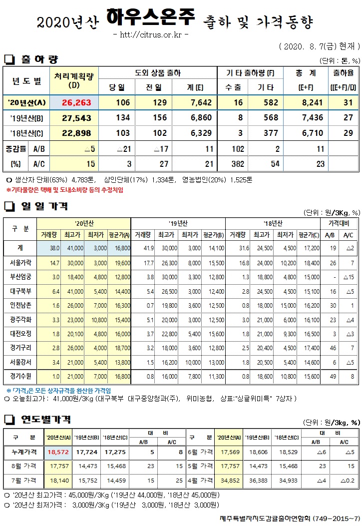 [하우스온주]2020년산 출하 및 가격동향(8/07)