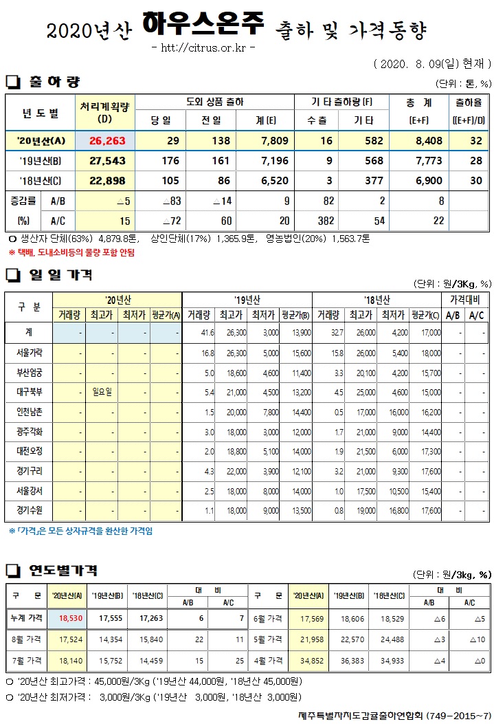 [하우스온주]2020년산 출하 및 가격동향(8/09)