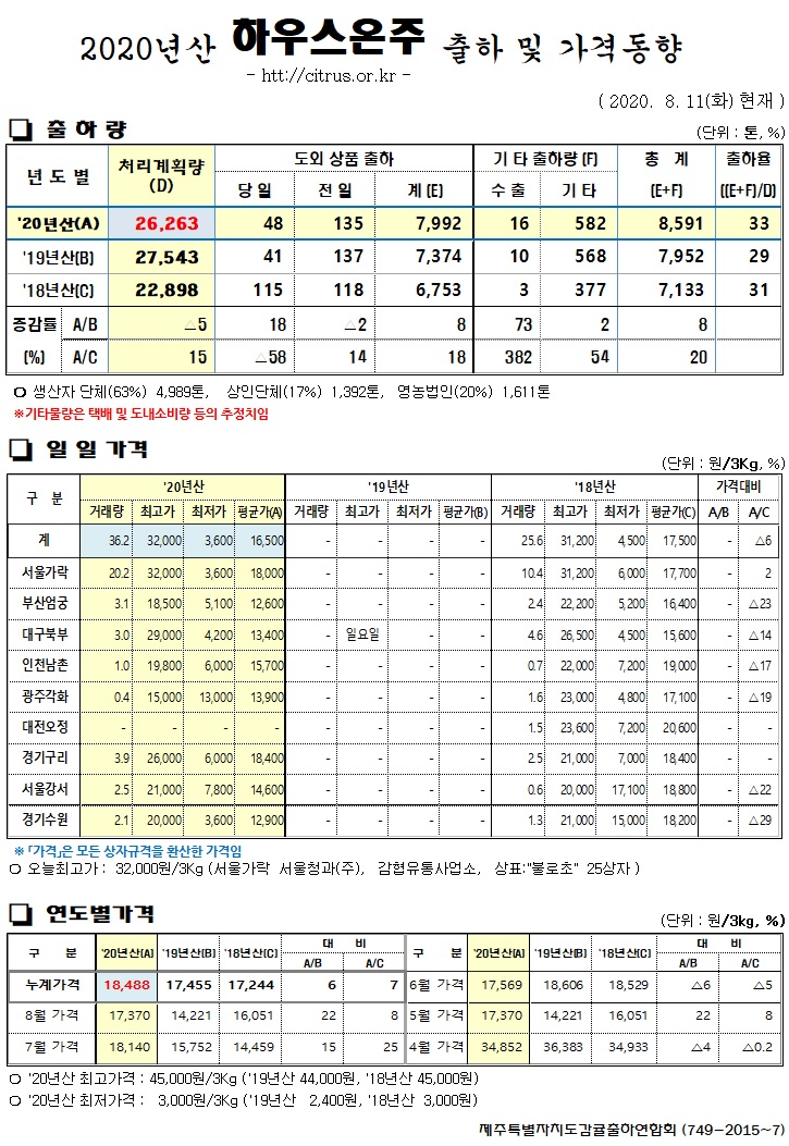 [하우스온주]2020년산 출하 및 가격동향(8/11)