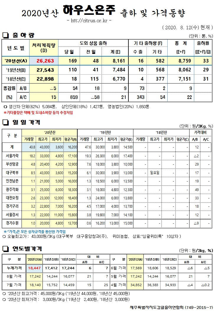 [하우스온주]2020년산 출하 및 가격동향(8/12)