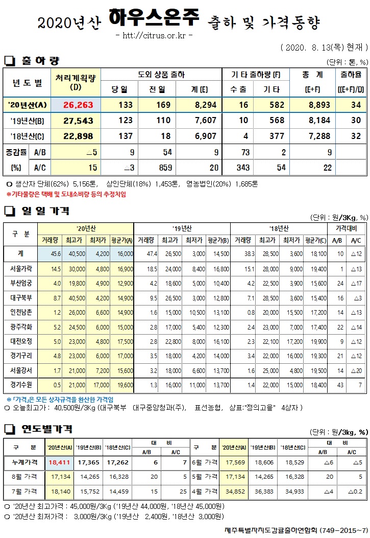 [하우스온주]2020년산 출하 및 가격동향(8/13)