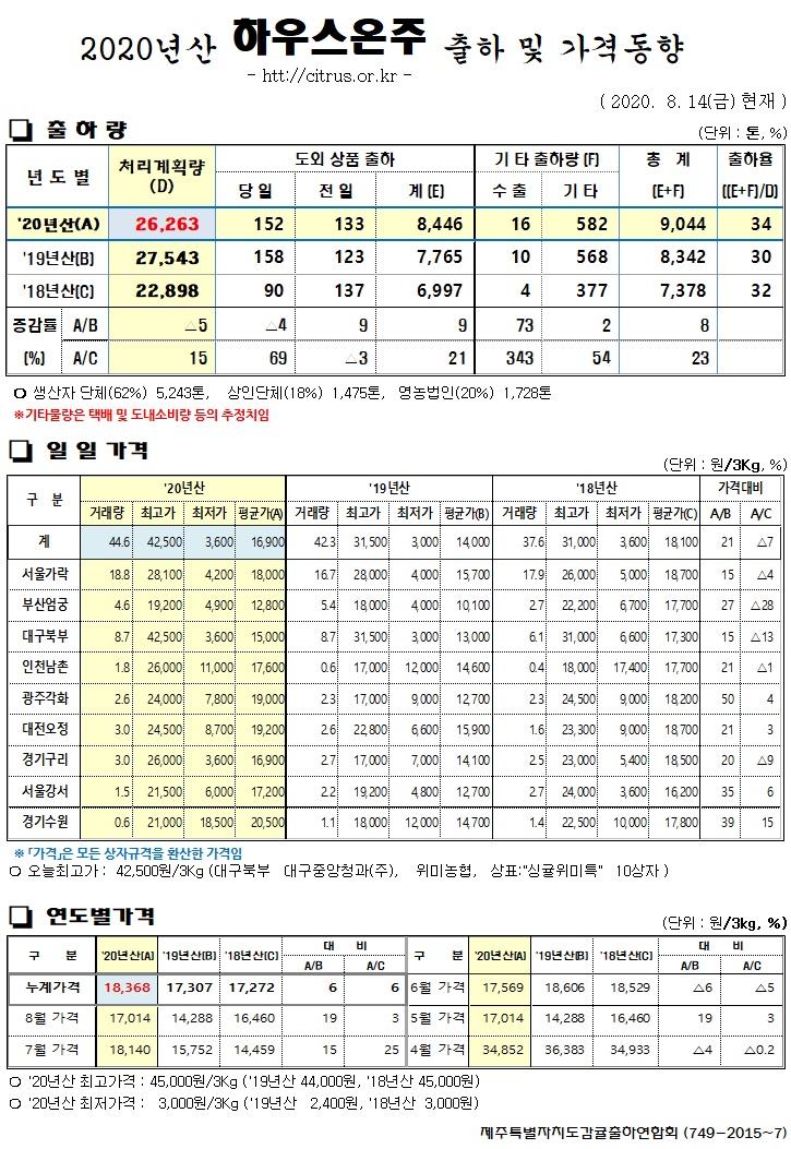 [하우스온주]2020년산 출하 및 가격동향(8/14)