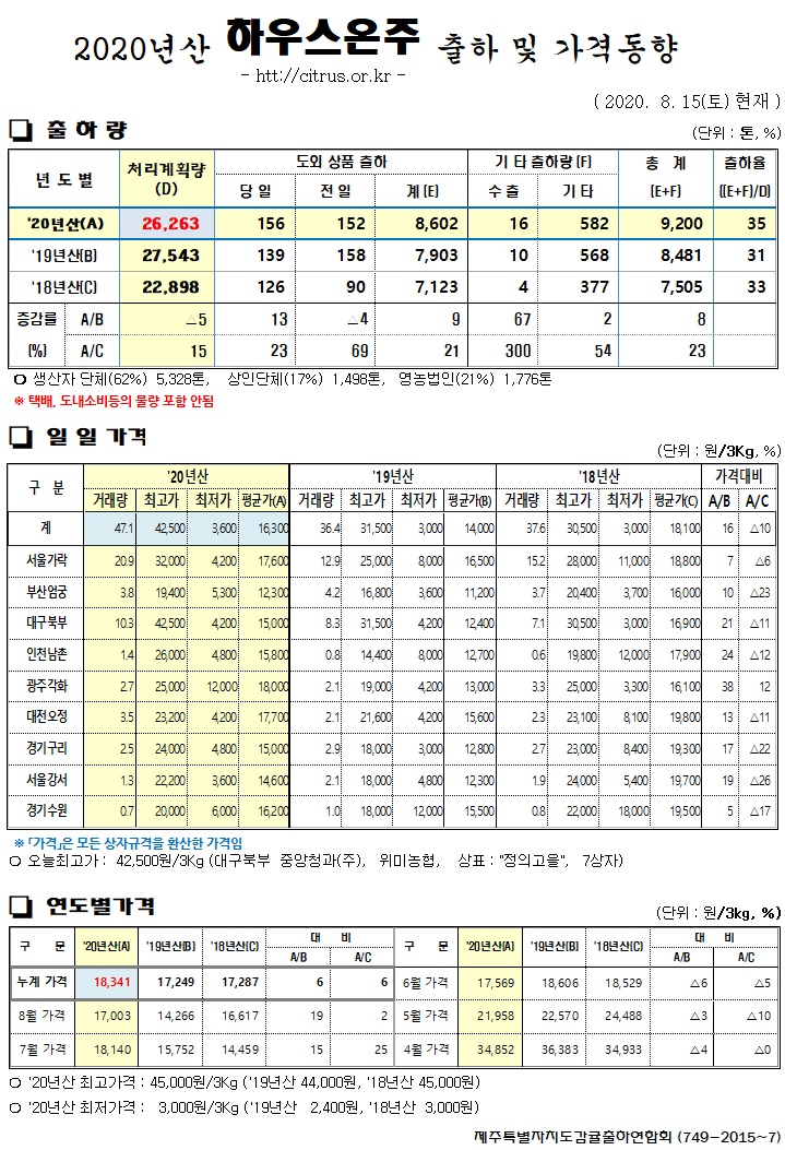 [하우스온주]2020년산 출하 및 가격동향(8/15)
