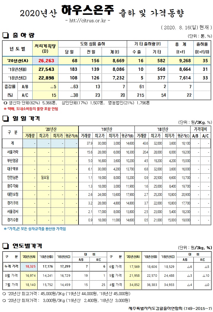 [하우스온주]2020년산 출하 및 가격동향(8/16)