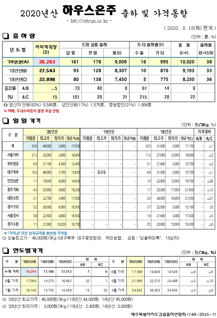 [하우스온주]2020년산 출하 및 가격동향(8/18)