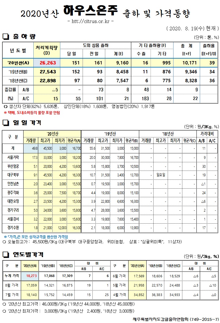 [하우스온주]2020년산 출하 및 가격동향(8/19)