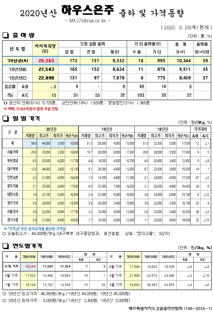  [하우스온주]2020년산 출하 및 가격동향(8/20)