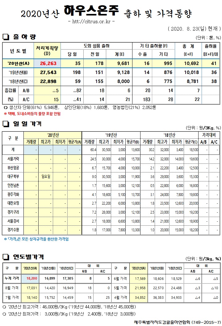 [하우스온주]2020년산 출하 및 가격동향(8/23)