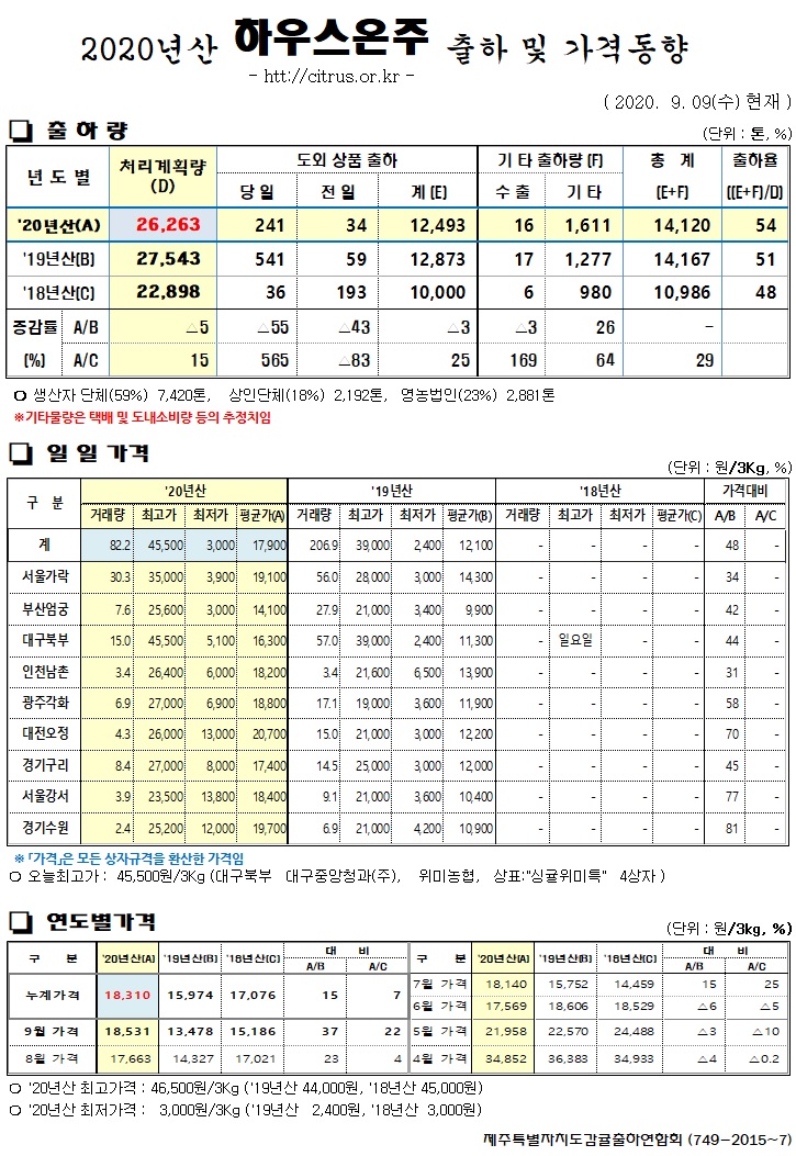 [하우스온주]2020년산 출하 및 가격동향(9/09)