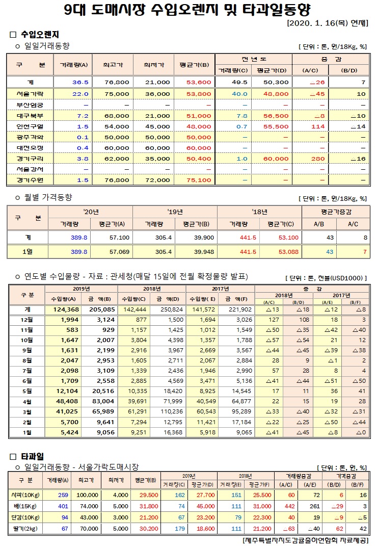 [수입오렌지&타과일]9대도매시장 경락가격(1/16)