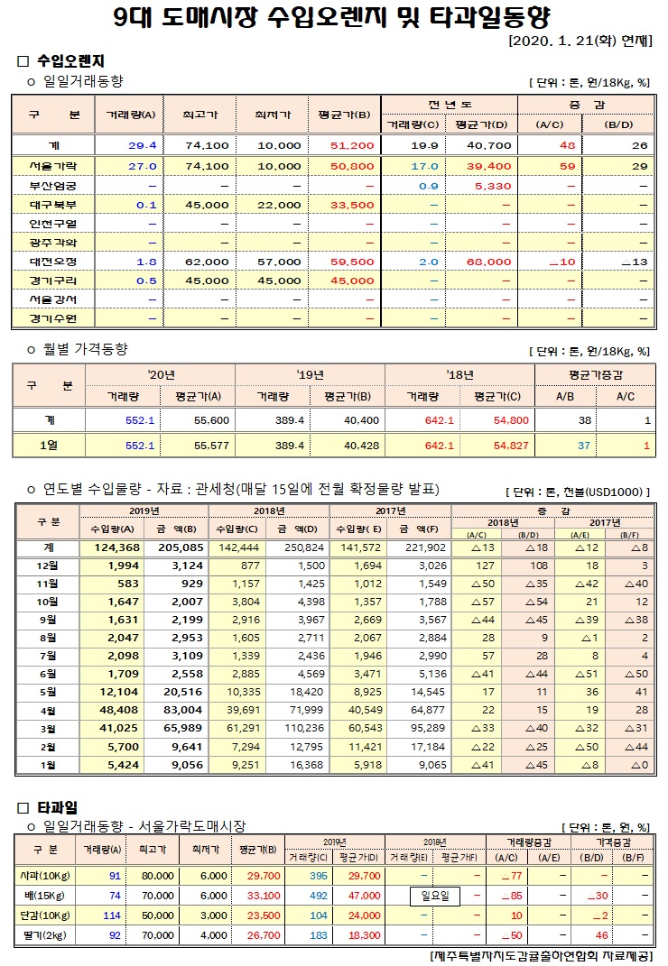 [수입오렌지&타과일]9대도매시장 경락가격(1/21)