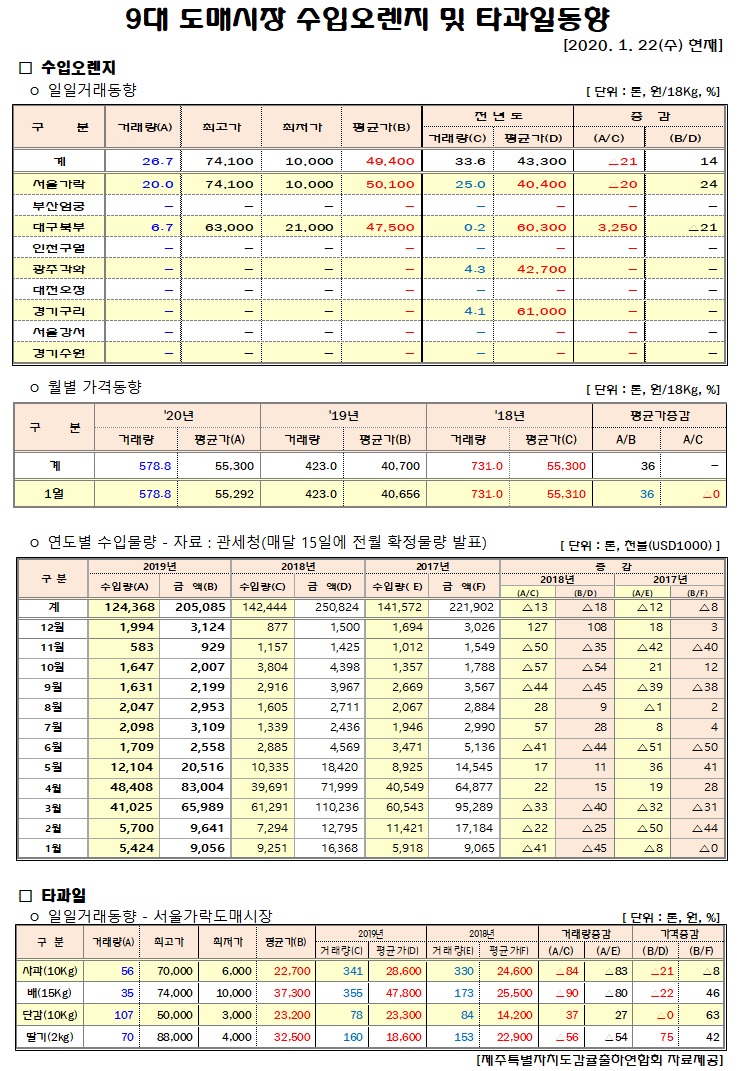 [수입오렌지&타과일]9대도매시장 경락가격(1/22)