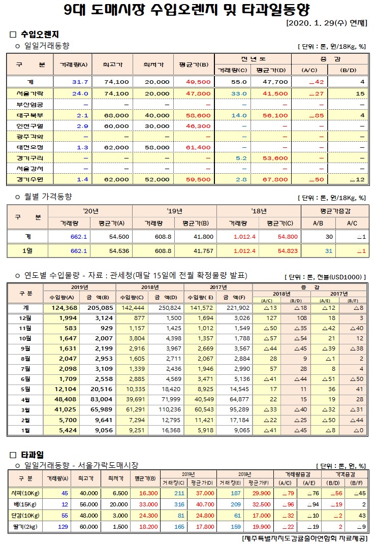 [수입오렌지&타과일]9대도매시장 경락가격(1/29)