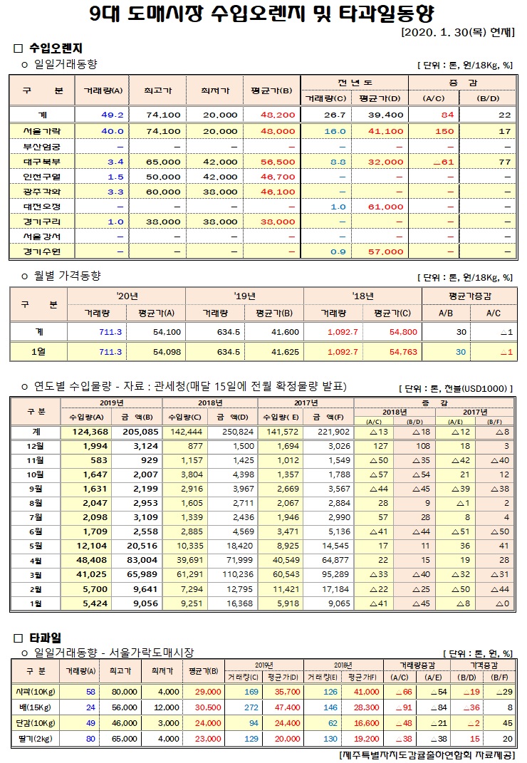 [수입오렌지&타과일]9대도매시장 경락가격(1/30)