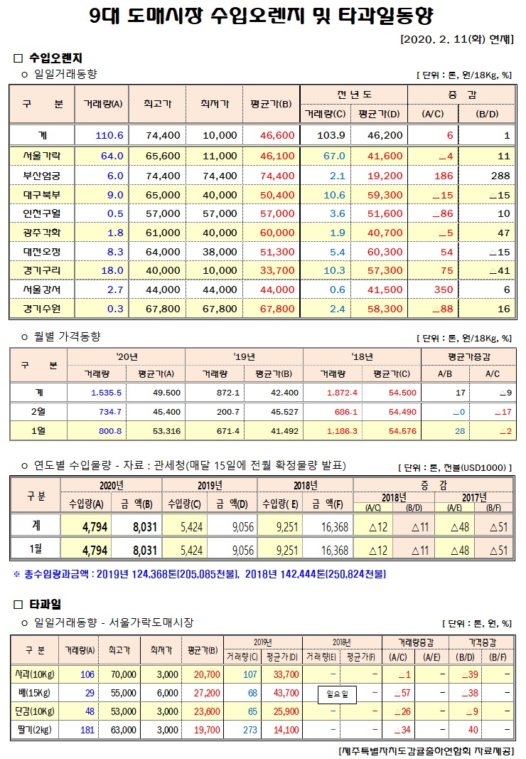 [수입오렌지&타과일]9대도매시장 경락가격(2/11)