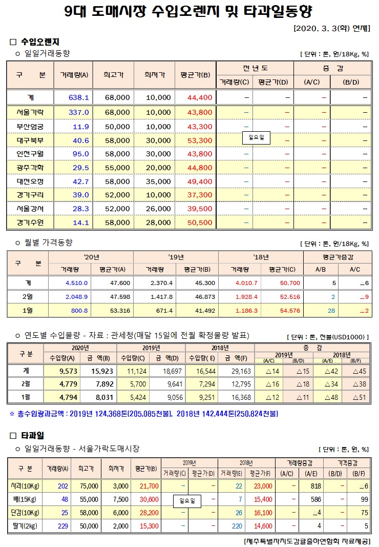 [수입오렌지&타과일]9대도매시장 경락가격(3/03)
