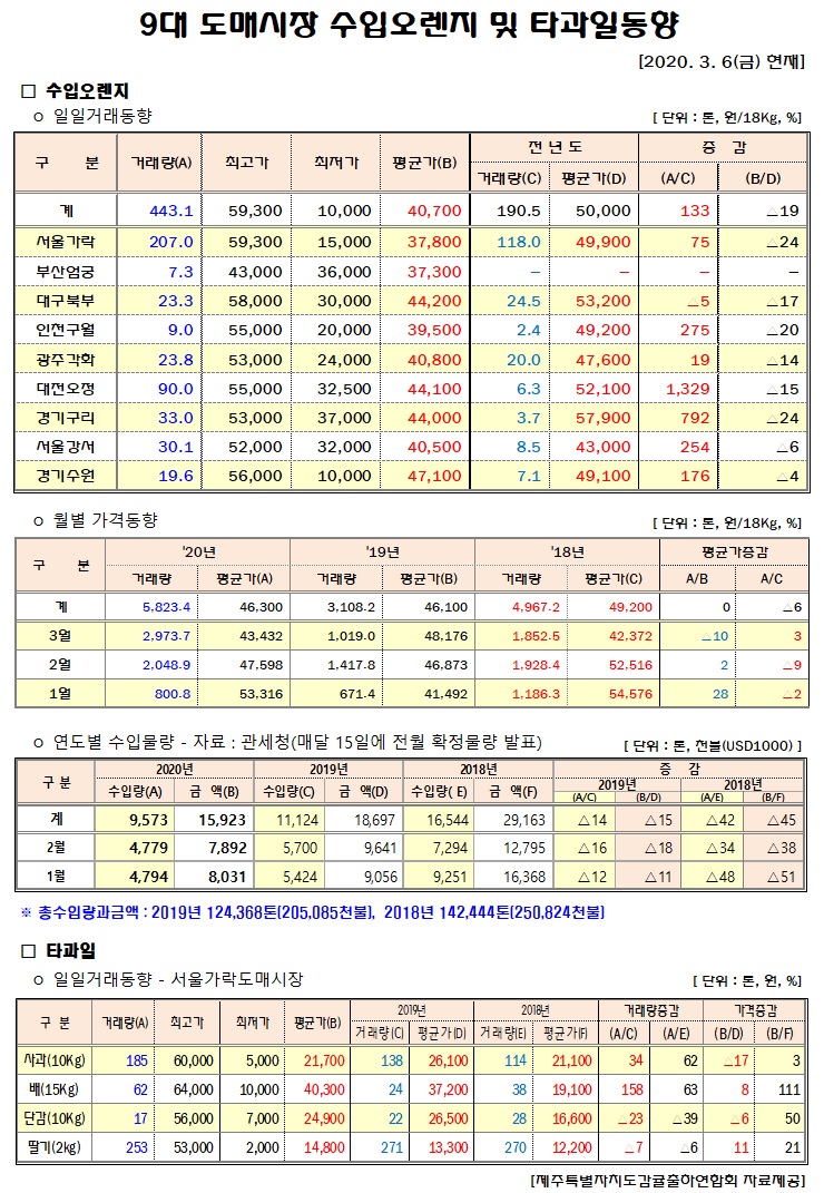 [수입오렌지&타과일]9대도매시장 경락가격(3/06)
