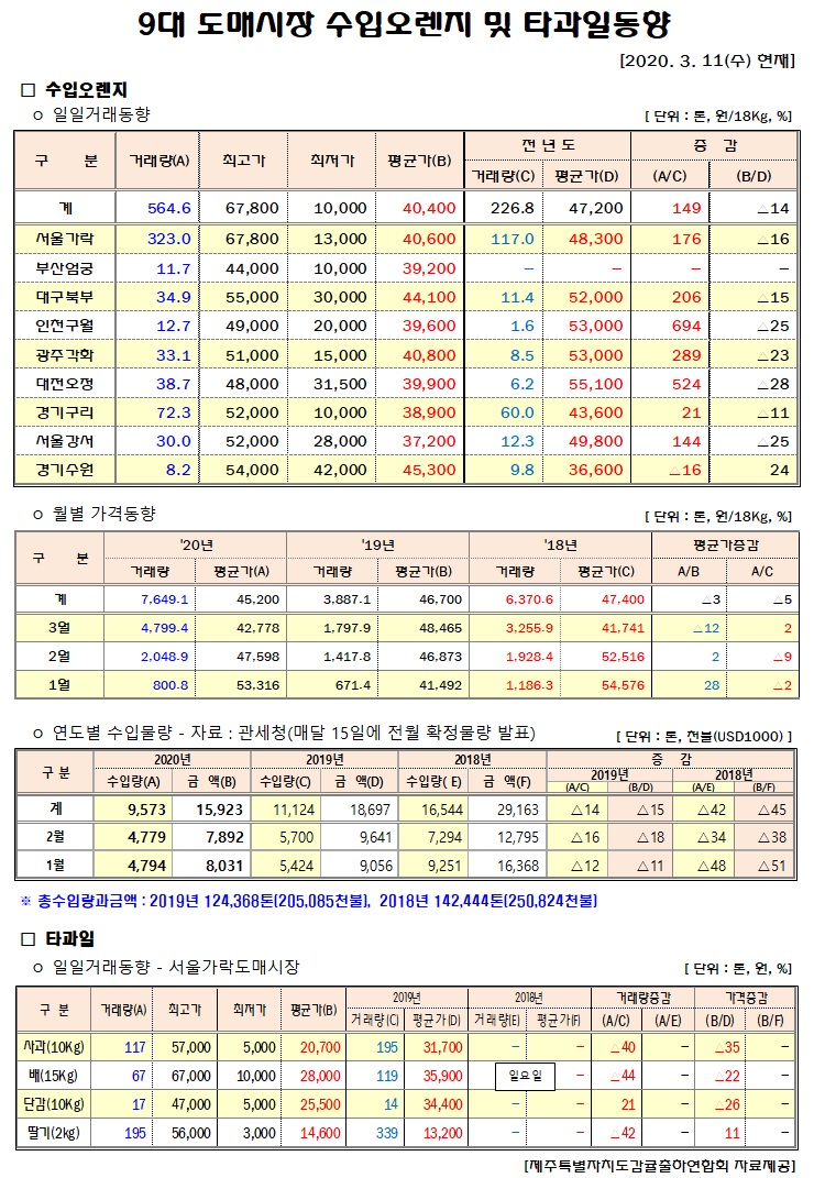 [수입오렌지&타과일]9대도매시장 경락가격(3/11)