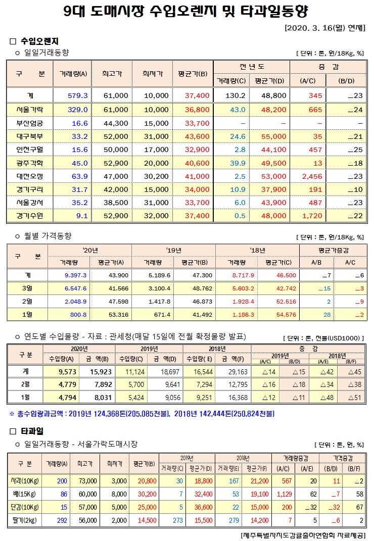 [수입오렌지&타과일]9대도매시장 경락가격(3/16)