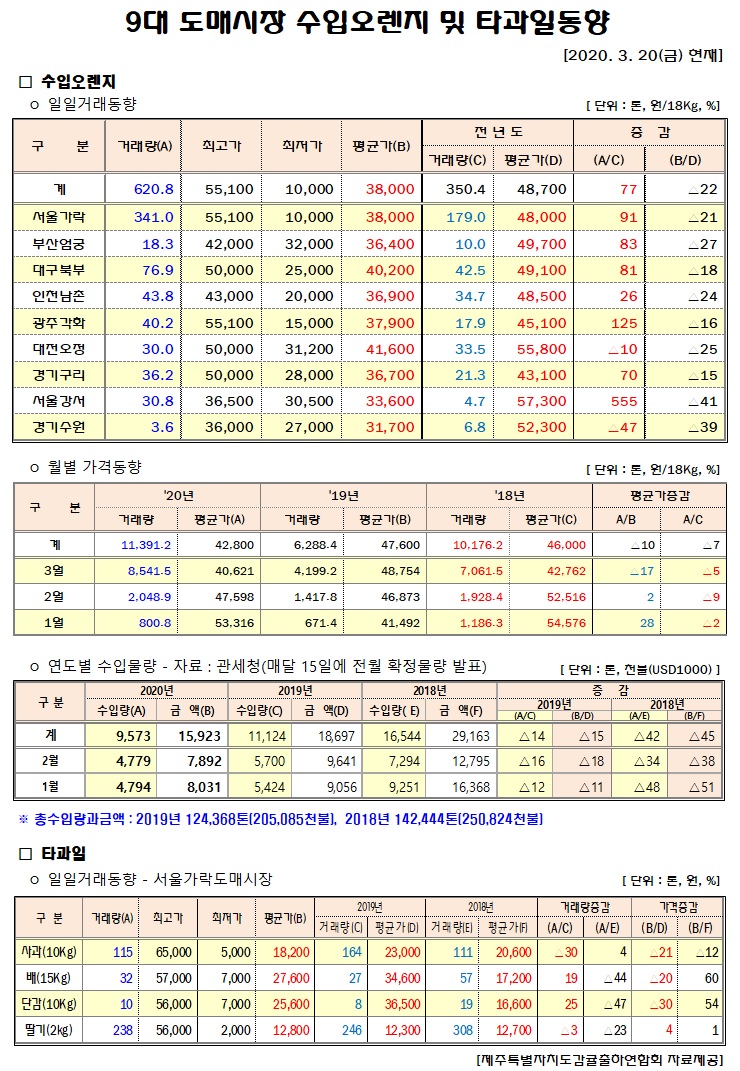 [수입오렌지&타과일]9대도매시장 경락가격(3/20)