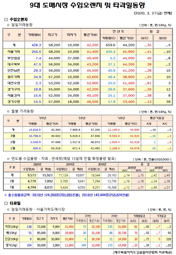 [수입오렌지&타과일]9대도매시장 경락가격(3/27)