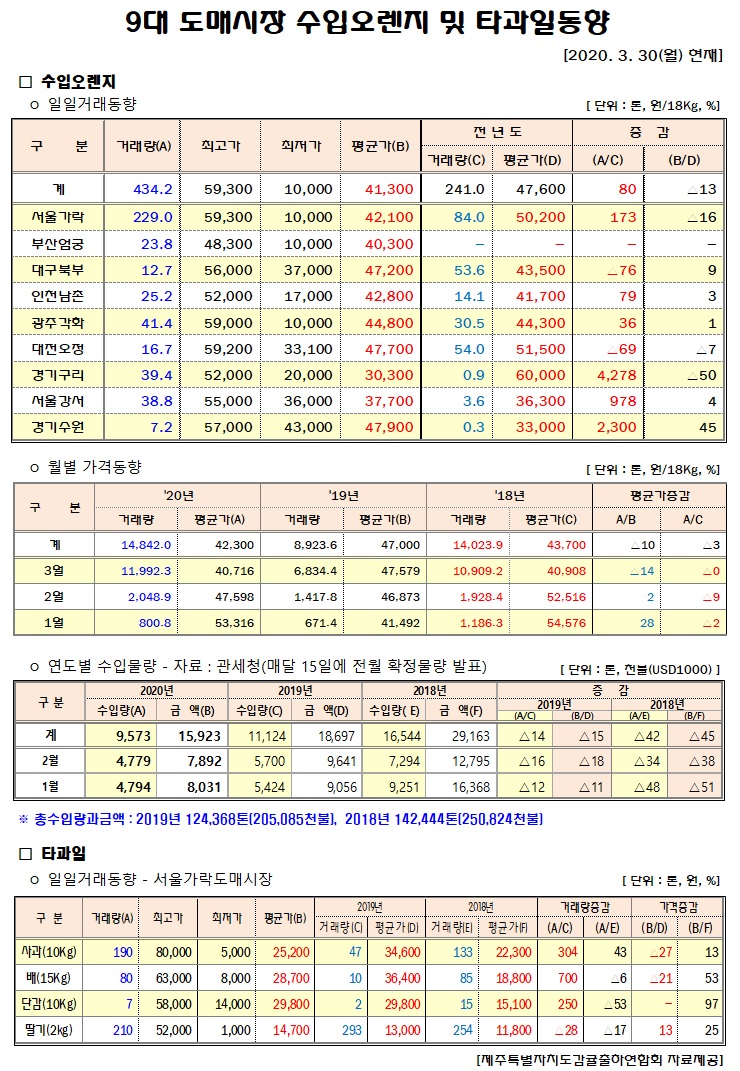 [수입오렌지&타과일]9대도매시장 경락가격(3/30)
