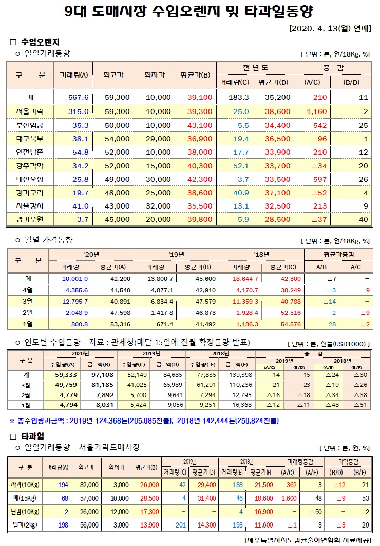 [수입오렌지&타과일]9대도매시장 경락가격(4/13)