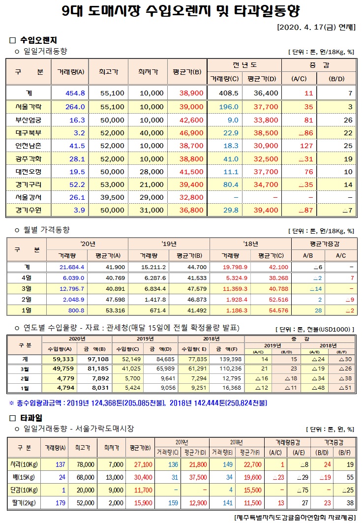 [수입오렌지&타과일]9대도매시장 경락가격(4/17)