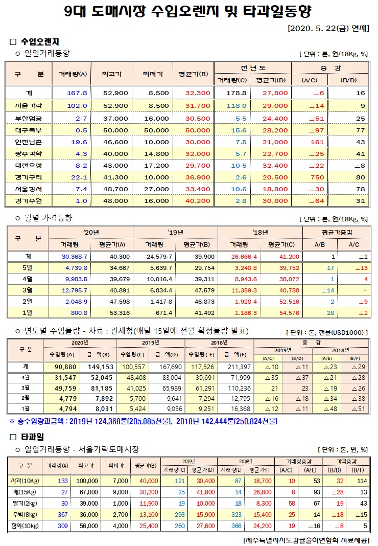 [수입오렌지&타과일]9대도매시장 경락가격(5/22)