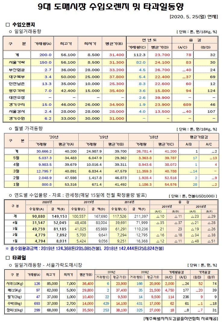 [수입오렌지&타과일]9대도매시장 경락가격(5/25)