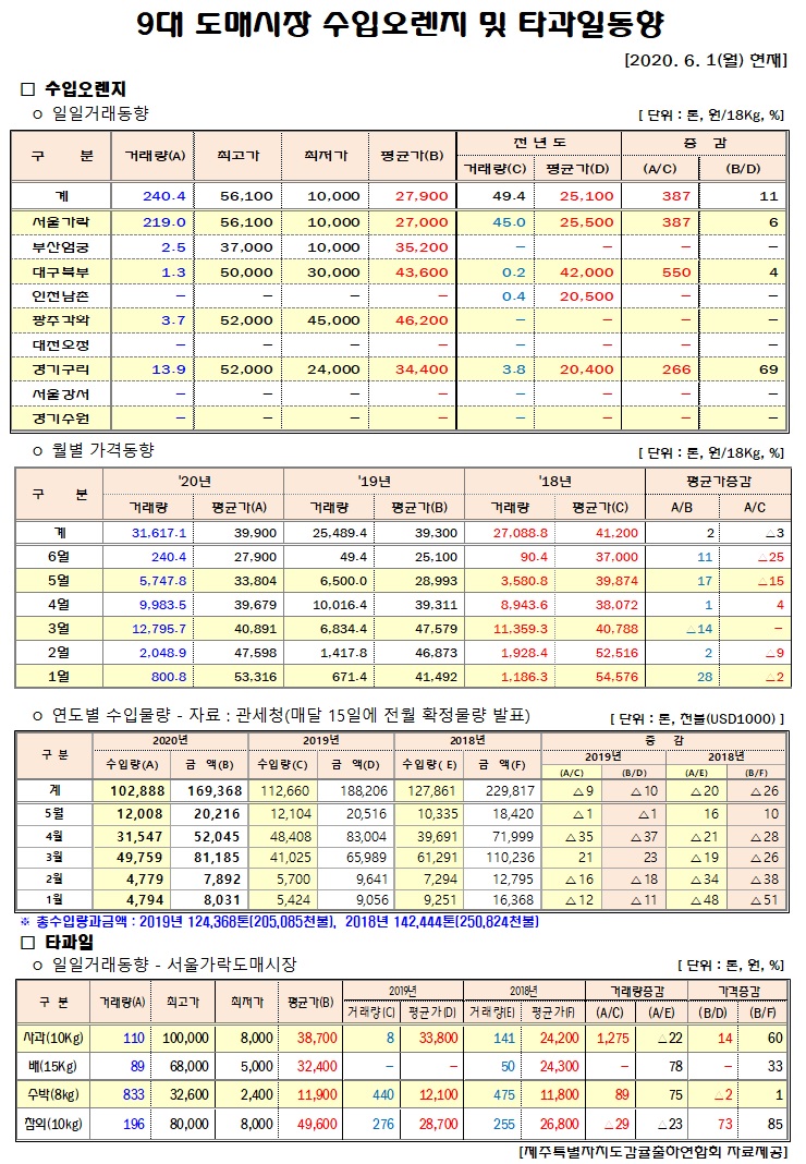 [수입오렌지&타과일]9대도매시장 경락가격(6/01)
