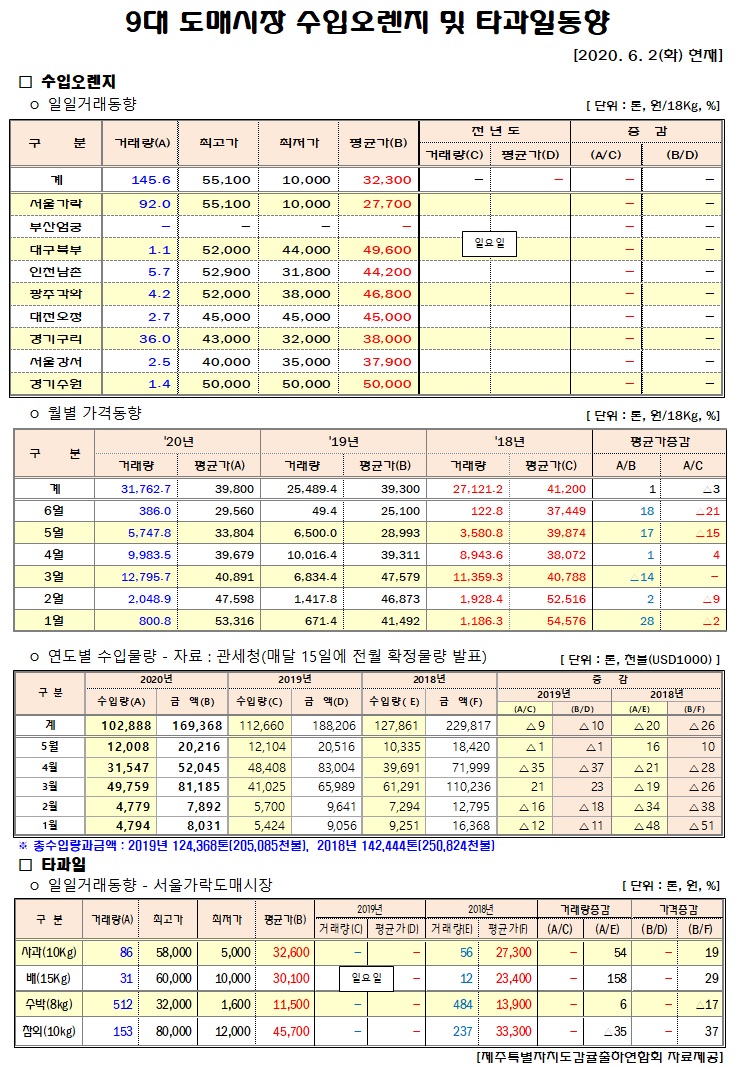 [수입오렌지&타과일]9대도매시장 경락가격(6/02)