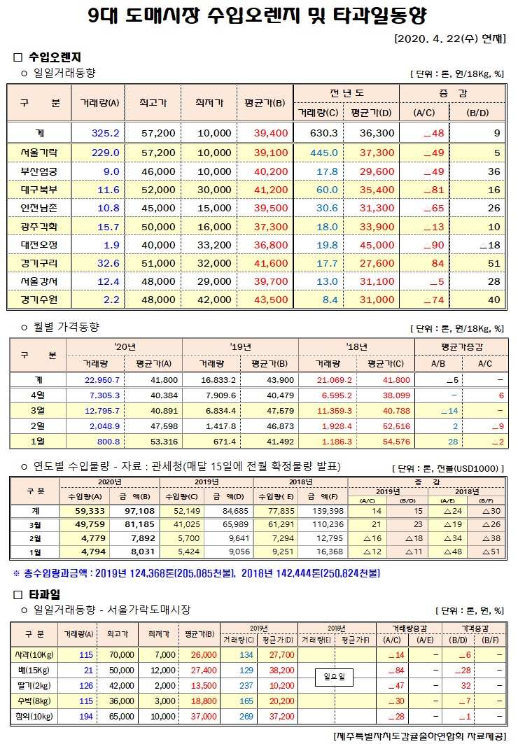 [수입오렌지&타과일]9대도매시장 경락가격(4/22)