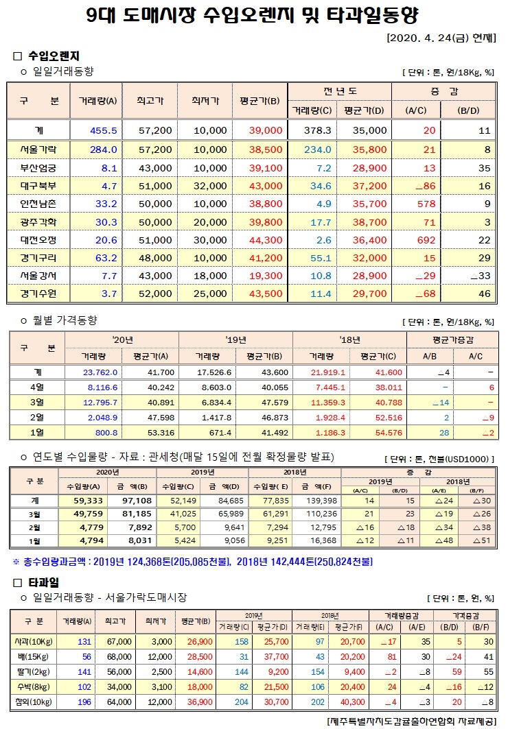[수입오렌지&타과일]9대도매시장 경락가격(4/24)